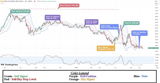 2022 Corn Graph